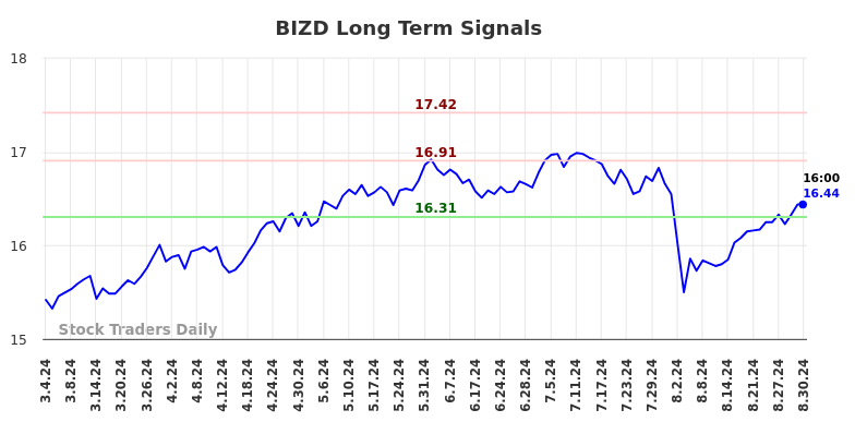 BIZD Long Term Analysis for September 2 2024