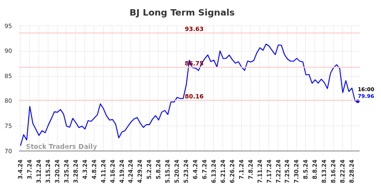 BJ Long Term Analysis for September 2 2024