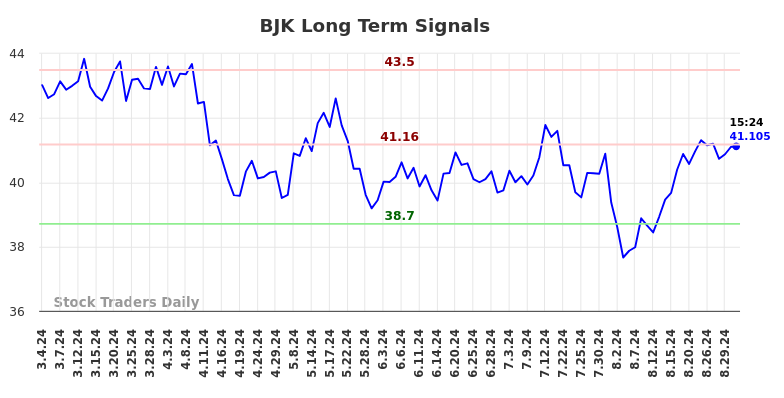 BJK Long Term Analysis for September 2 2024