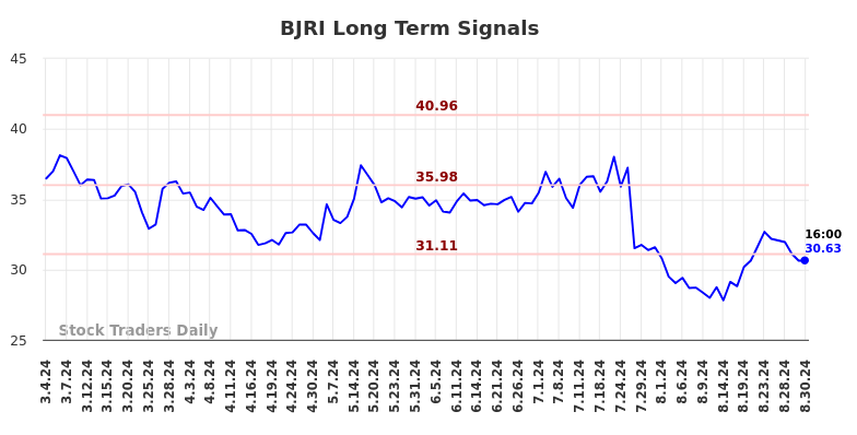 BJRI Long Term Analysis for September 2 2024