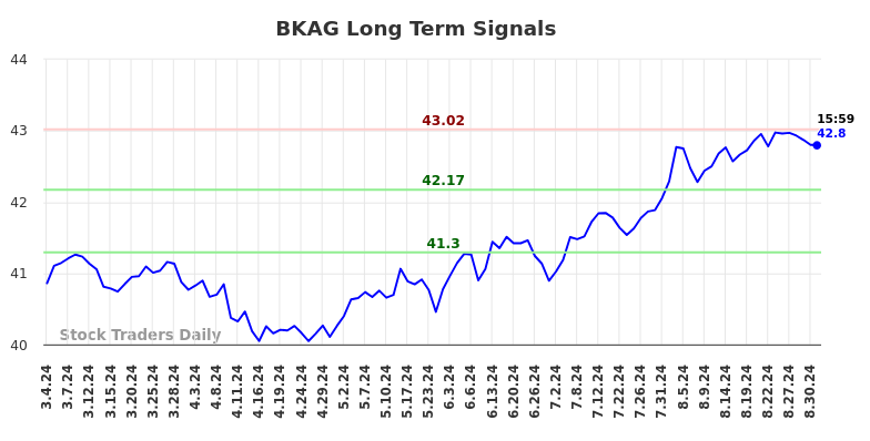 BKAG Long Term Analysis for September 2 2024