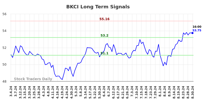 BKCI Long Term Analysis for September 2 2024