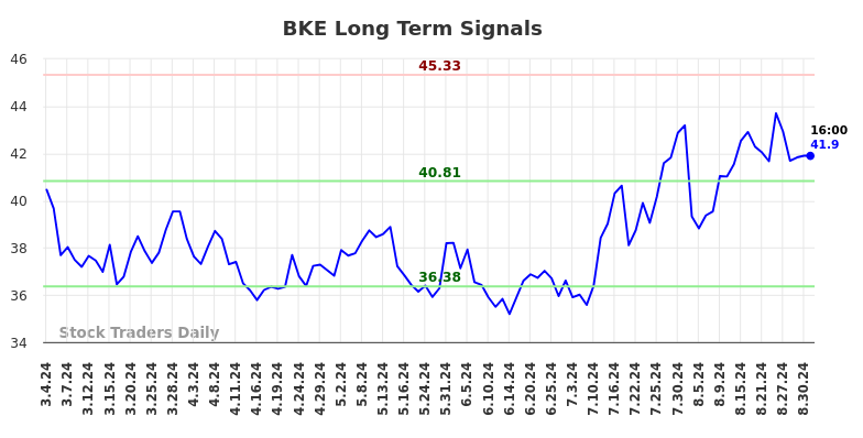 BKE Long Term Analysis for September 2 2024