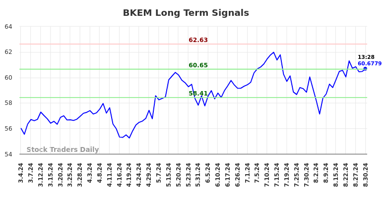 BKEM Long Term Analysis for September 2 2024