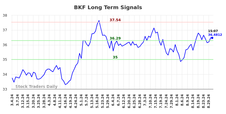 BKF Long Term Analysis for September 2 2024