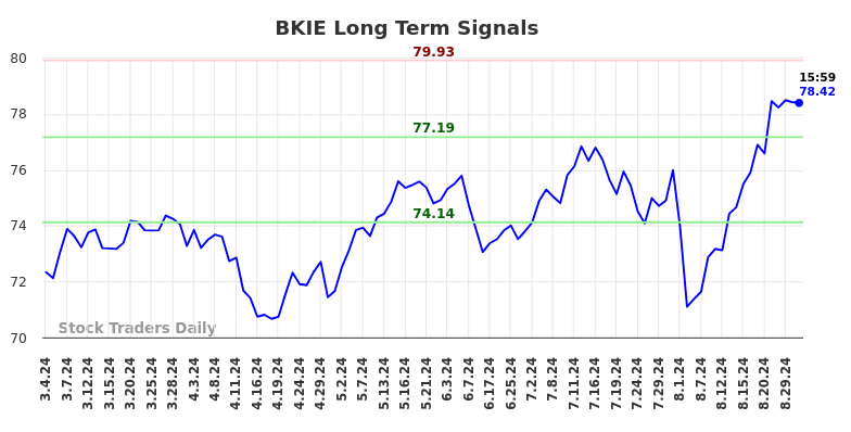 BKIE Long Term Analysis for September 2 2024