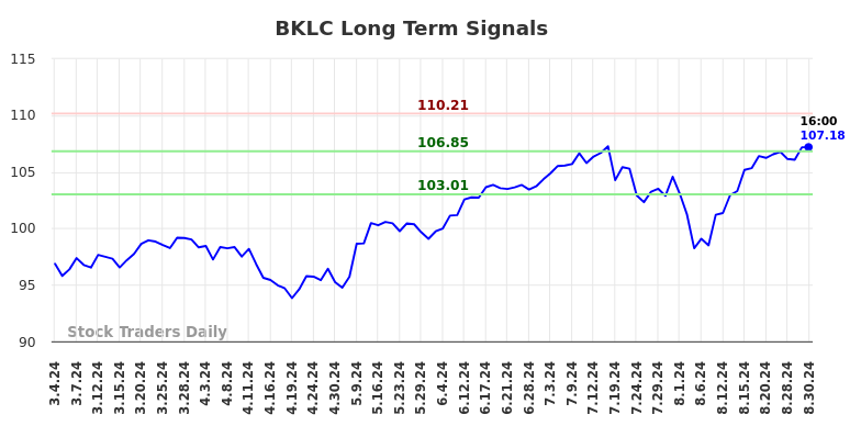 BKLC Long Term Analysis for September 2 2024