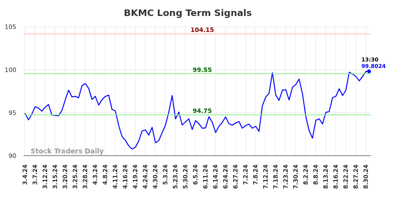 BKMC Long Term Analysis for September 2 2024