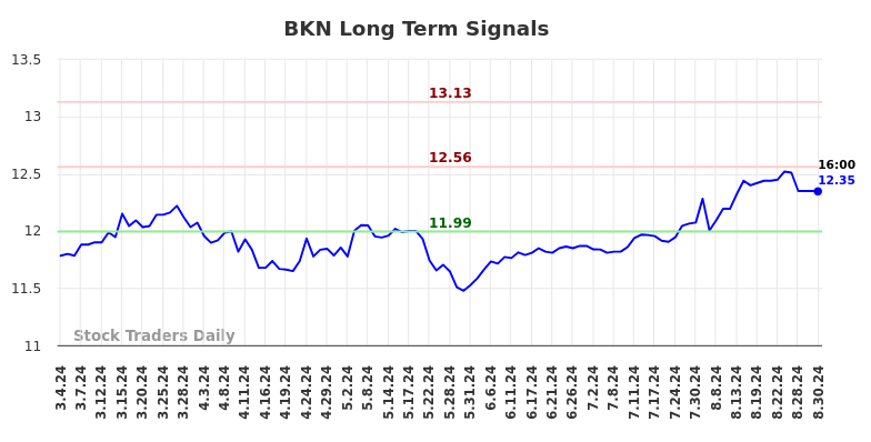 BKN Long Term Analysis for September 2 2024