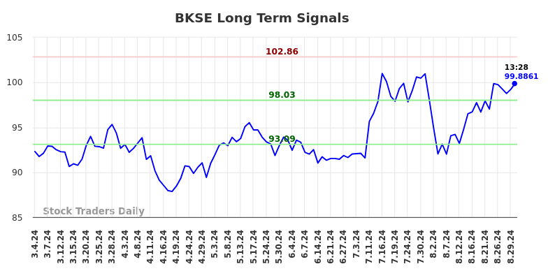 BKSE Long Term Analysis for September 2 2024