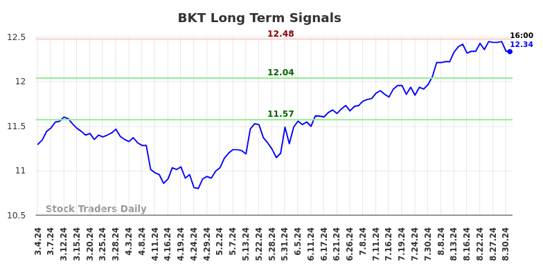 BKT Long Term Analysis for September 2 2024