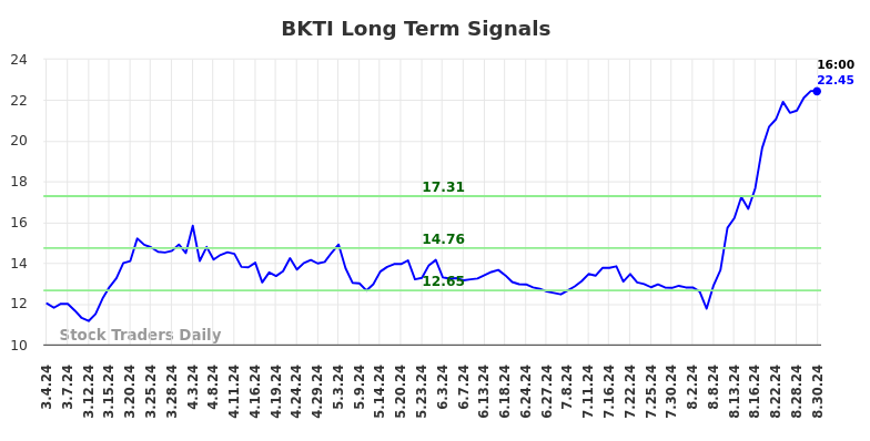 BKTI Long Term Analysis for September 2 2024