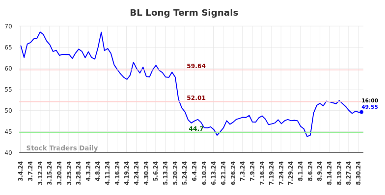 BL Long Term Analysis for September 2 2024