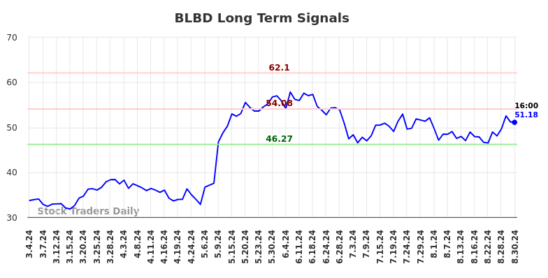 BLBD Long Term Analysis for September 2 2024