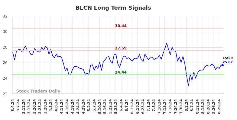 BLCN Long Term Analysis for September 2 2024