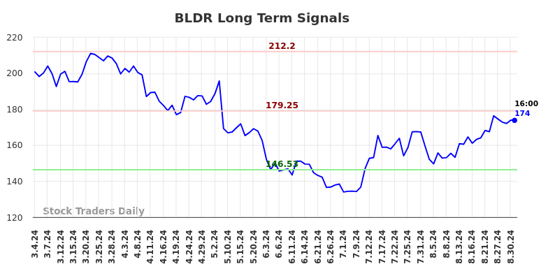 BLDR Long Term Analysis for September 2 2024