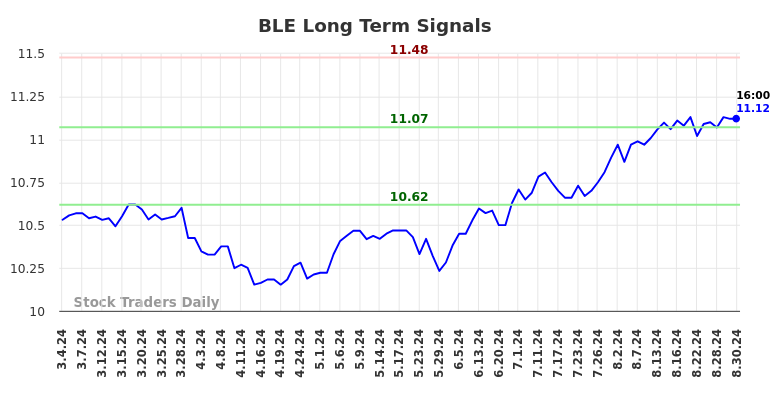 BLE Long Term Analysis for September 2 2024