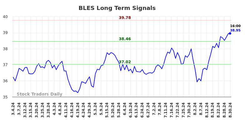 BLES Long Term Analysis for September 2 2024