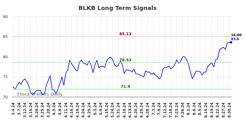 BLKB Long Term Analysis for September 2 2024