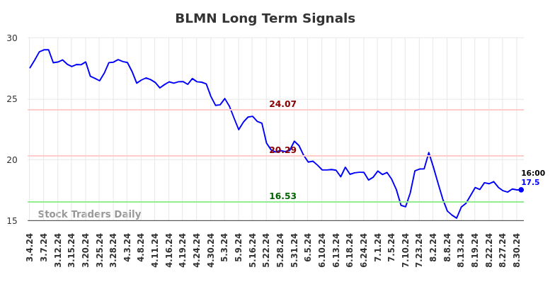 BLMN Long Term Analysis for September 2 2024