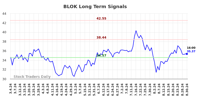 BLOK Long Term Analysis for September 2 2024