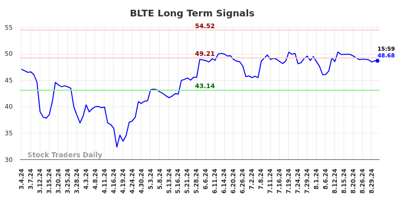 BLTE Long Term Analysis for September 2 2024