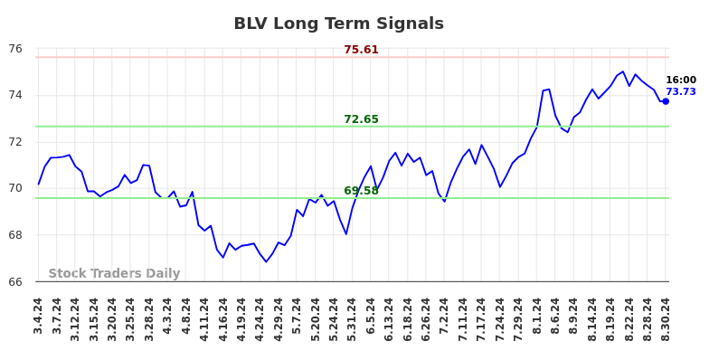 BLV Long Term Analysis for September 2 2024