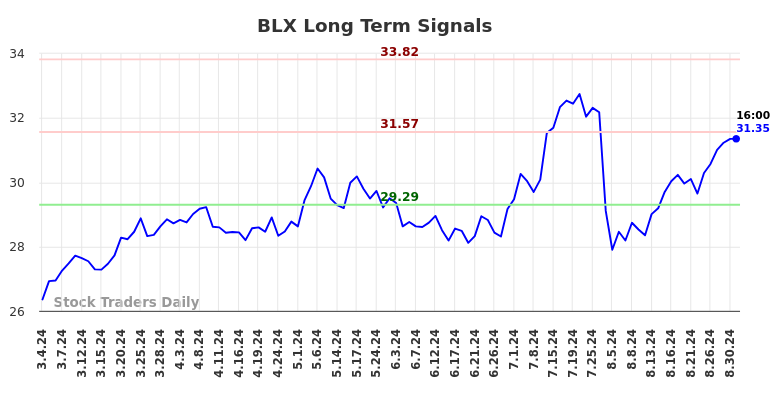 BLX Long Term Analysis for September 2 2024