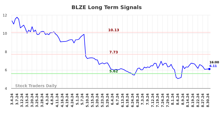 BLZE Long Term Analysis for September 2 2024