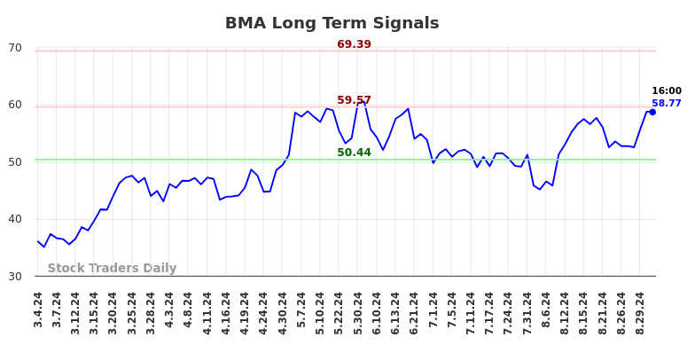 BMA Long Term Analysis for September 2 2024