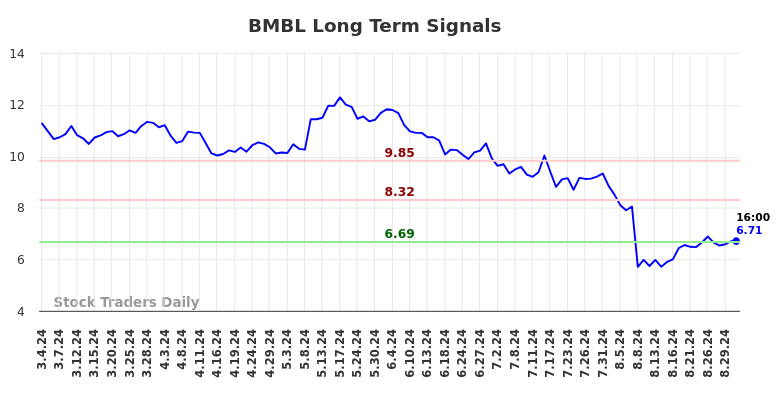 BMBL Long Term Analysis for September 2 2024