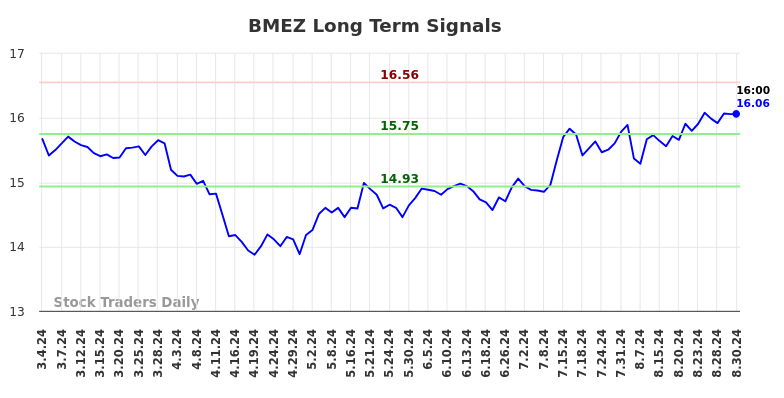 BMEZ Long Term Analysis for September 2 2024