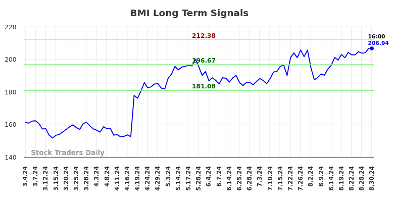 BMI Long Term Analysis for September 2 2024