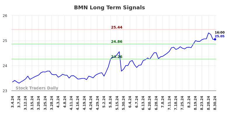 BMN Long Term Analysis for September 2 2024