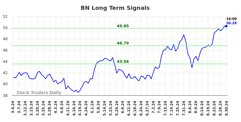 BN Long Term Analysis for September 2 2024