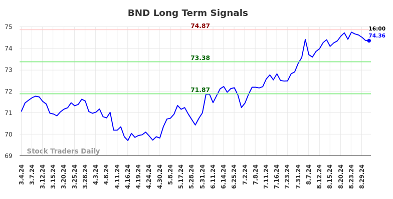 BND Long Term Analysis for September 2 2024