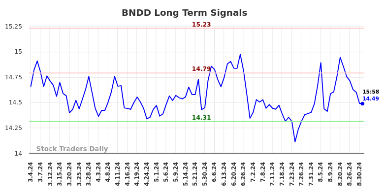 BNDD Long Term Analysis for September 2 2024