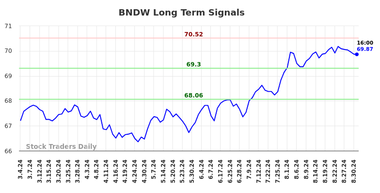 BNDW Long Term Analysis for September 2 2024