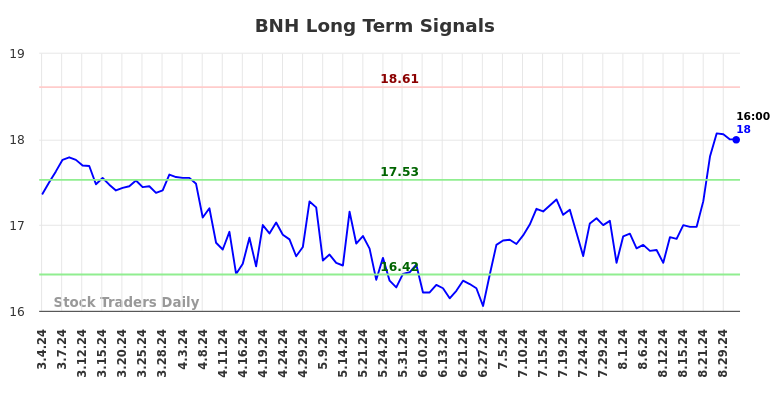 BNH Long Term Analysis for September 2 2024