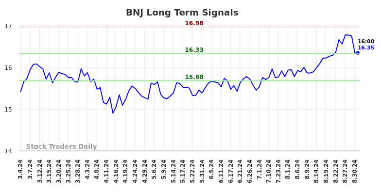 BNJ Long Term Analysis for September 2 2024