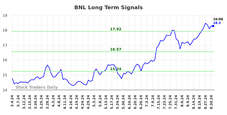 BNL Long Term Analysis for September 2 2024