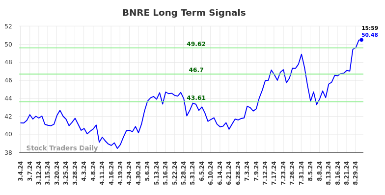 BNRE Long Term Analysis for September 2 2024