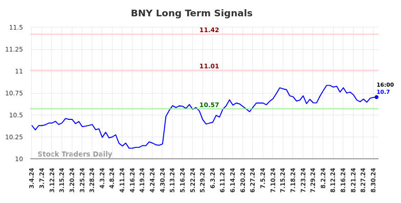 BNY Long Term Analysis for September 2 2024