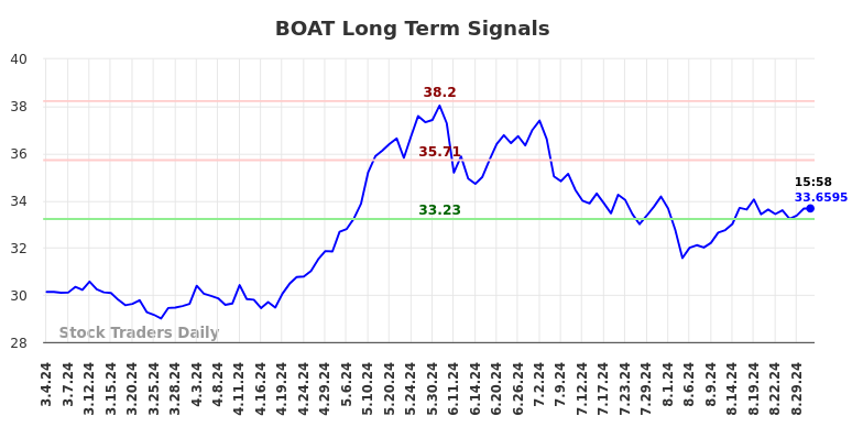 BOAT Long Term Analysis for September 2 2024