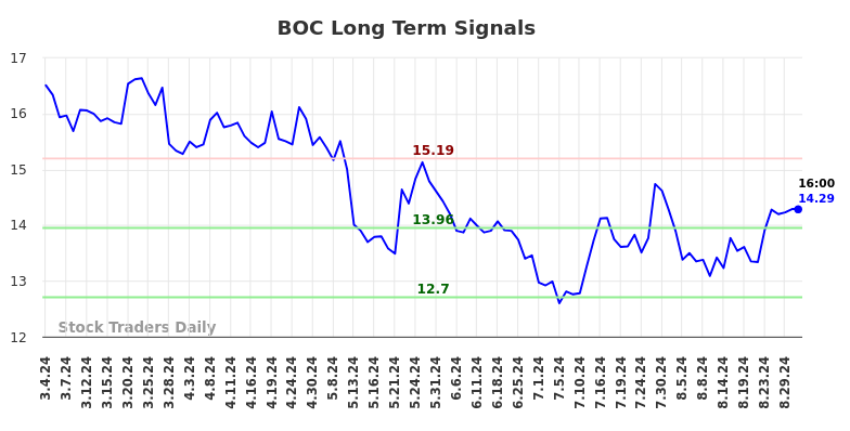 BOC Long Term Analysis for September 2 2024