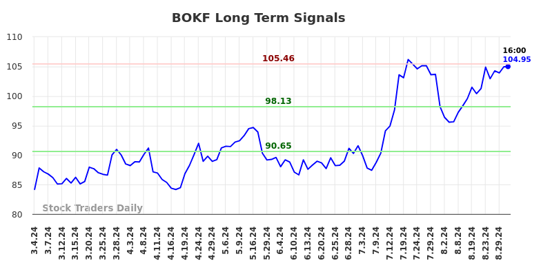 BOKF Long Term Analysis for September 2 2024