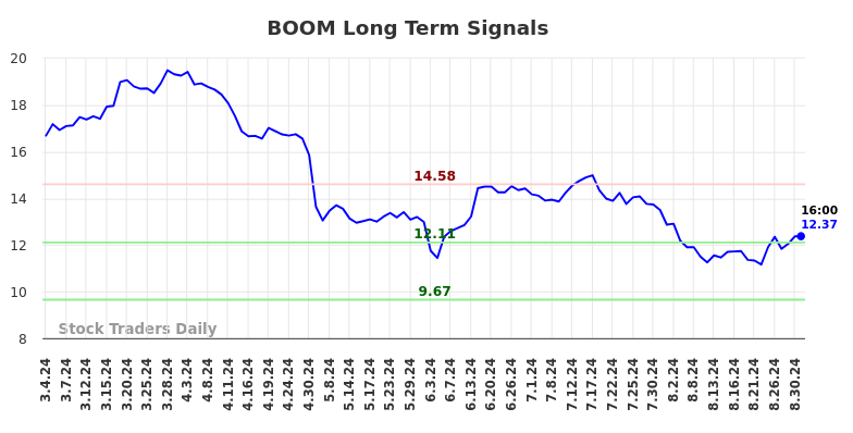 BOOM Long Term Analysis for September 2 2024