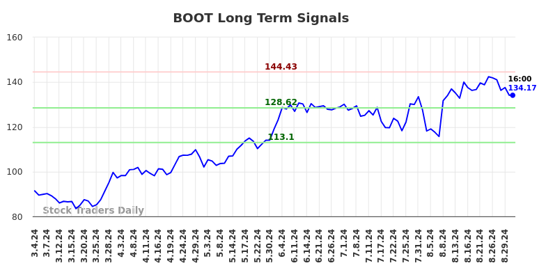 BOOT Long Term Analysis for September 2 2024