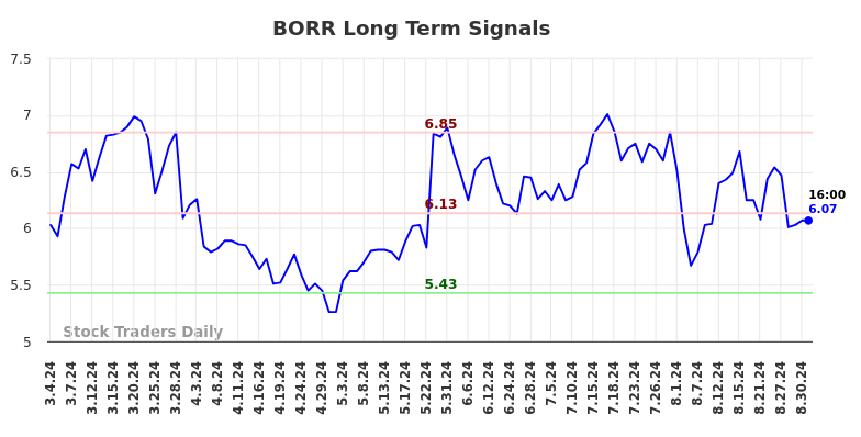 BORR Long Term Analysis for September 2 2024