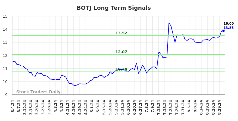 BOTJ Long Term Analysis for September 2 2024